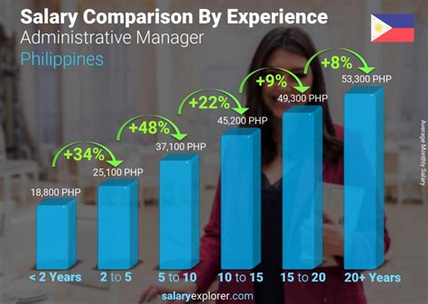 Administration Assistant Salary in Philippines in 2024 .